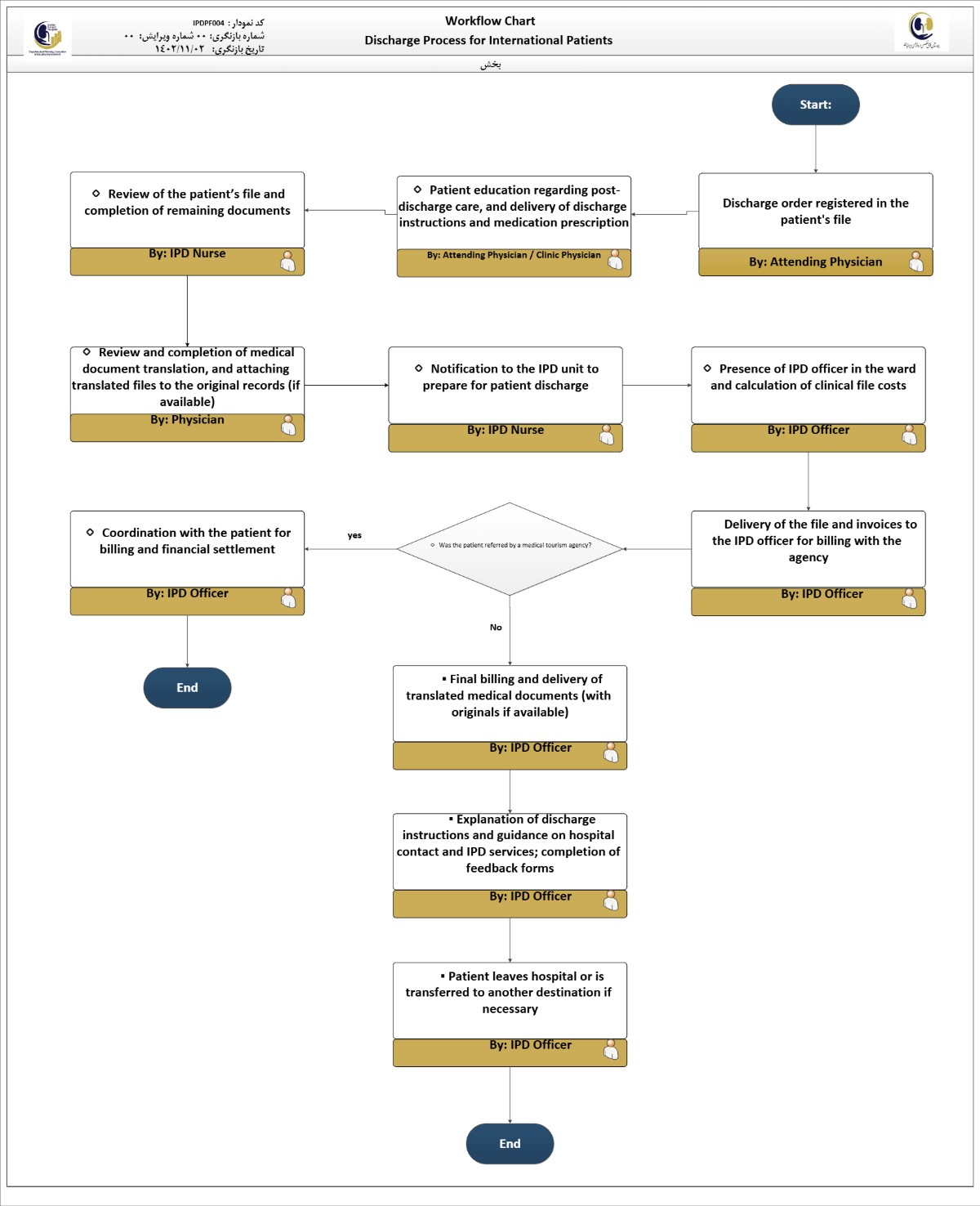 Discharge Process For International Patients